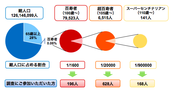 百寿者、超百寿者、スーパーセンチナリアンの総人口に対する割合(2020年国勢調査)